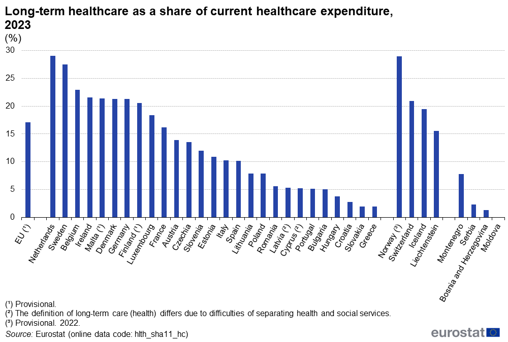 Long term healthcare as a share of current healthcare expenditure 2023 HCE2025