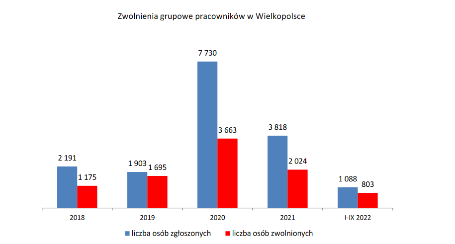 zwolnienia grupowe w Wlkp
